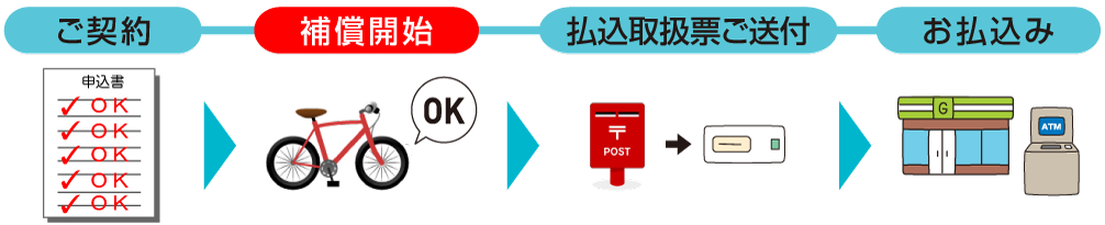 払込票払の場合