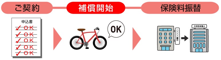 口座振替の場合