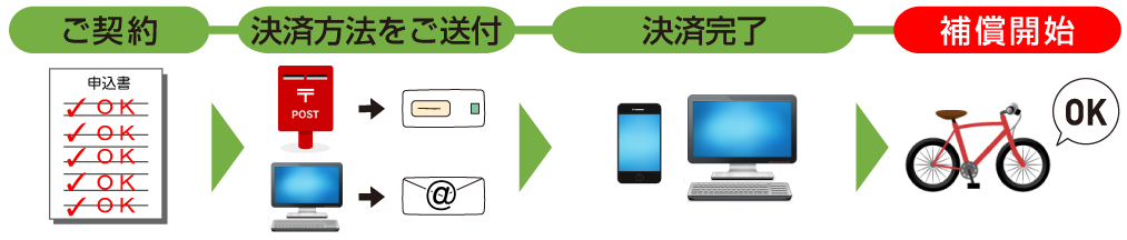 クレジットカード払の場合